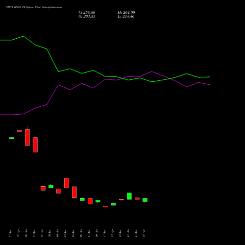 NIFTY 22950 PE (PUT) 30 June 2026 options price chart analysis Nifty 50 