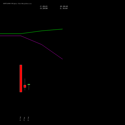 NIFTY 22950 PE (PUT) 15 September 2026 options price chart analysis Nifty 50 