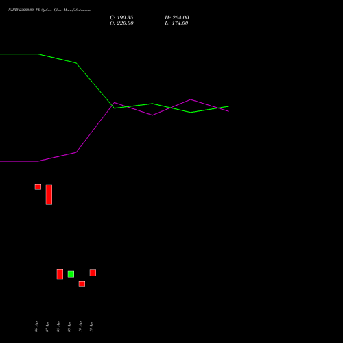 NIFTY 23000.00 PE (PUT) 05 May 2026 options price chart analysis Nifty 50 