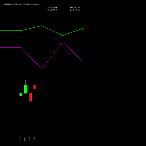 NIFTY 23000.00 PE (PUT) 12 May 2026 options price chart analysis Nifty 50 