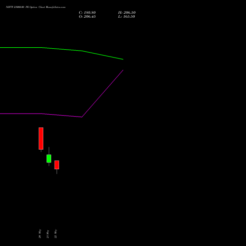 NIFTY 23000.00 PE (PUT) 23 June 2026 options price chart analysis Nifty 50 