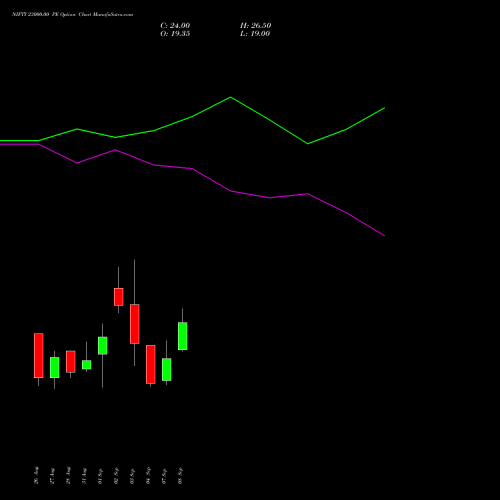 NIFTY 23000.00 PE (PUT) 22 September 2026 options price chart analysis Nifty 50 