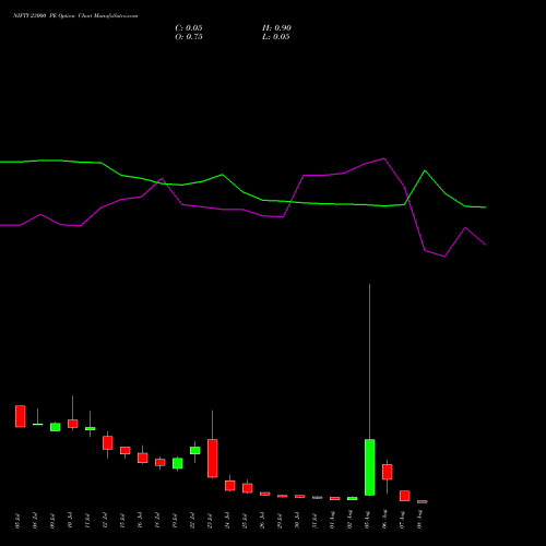 NIFTY 23000 PE PUT indicators chart analysis Nifty 50 options price chart strike 23000 PUT