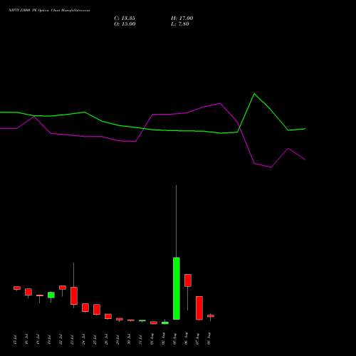 NIFTY 23000 PE PUT indicators chart analysis Nifty 50 options price chart strike 23000 PUT