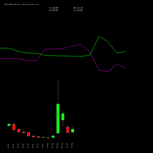 NIFTY 23000 PE PUT indicators chart analysis Nifty 50 options price chart strike 23000 PUT