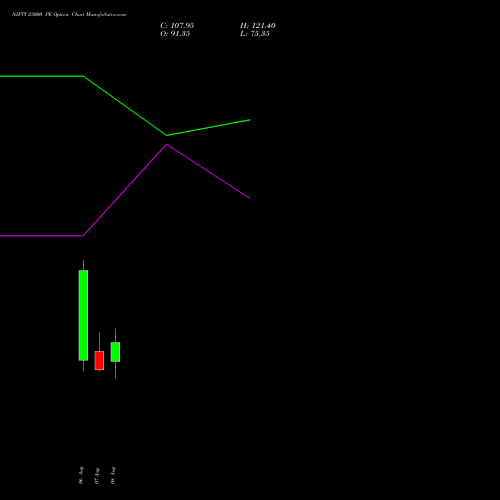 NIFTY 23000 PE PUT indicators chart analysis Nifty 50 options price chart strike 23000 PUT