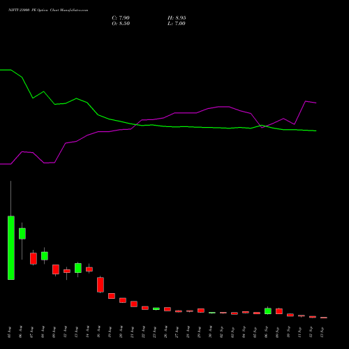 NIFTY 23000 PE PUT indicators chart analysis Nifty 50 options price chart strike 23000 PUT