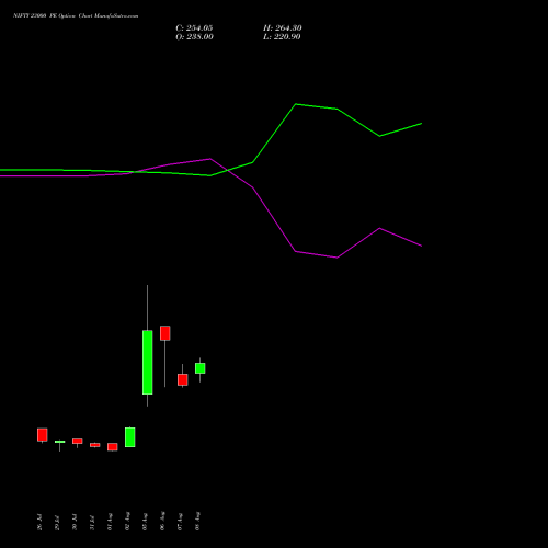 NIFTY 23000 PE PUT indicators chart analysis Nifty 50 options price chart strike 23000 PUT