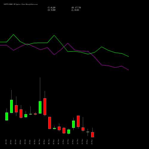 NIFTY 23000 PE PUT indicators chart analysis Nifty 50 options price chart strike 23000 PUT