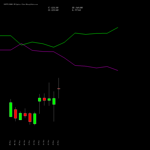 NIFTY 23000 PE PUT indicators chart analysis Nifty 50 options price chart strike 23000 PUT