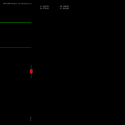 NIFTY 23000 PE PUT indicators chart analysis Nifty 50 options price chart strike 23000 PUT