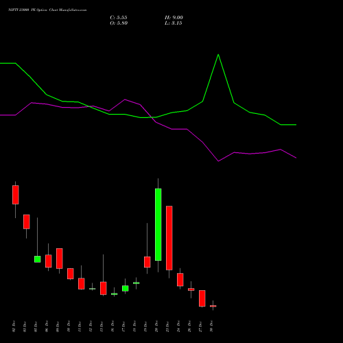 NIFTY 23000 PE PUT indicators chart analysis Nifty 50 options price chart strike 23000 PUT