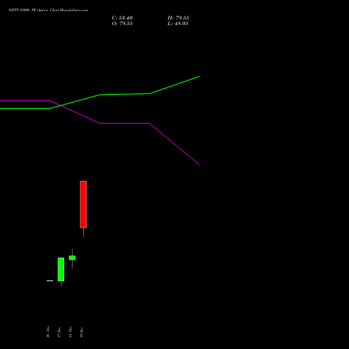 NIFTY 23000 PE PUT indicators chart analysis Nifty 50 options price chart strike 23000 PUT