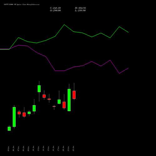 NIFTY 23000 PE PUT indicators chart analysis Nifty 50 options price chart strike 23000 PUT