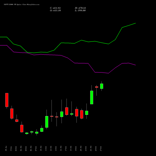 NIFTY 23000 PE PUT indicators chart analysis Nifty 50 options price chart strike 23000 PUT