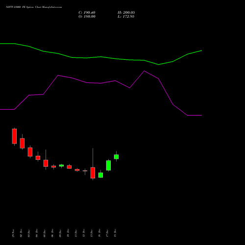 NIFTY 23000 PE PUT indicators chart analysis Nifty 50 options price chart strike 23000 PUT