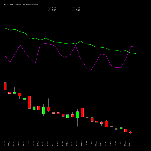 Live NIFTY 23000 PE (PUT) 30 December 2025 options price chart analysis Nifty 50 