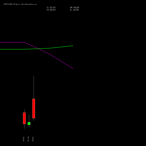 NIFTY 23000 PE (PUT) 10 March 2026 options price chart analysis Nifty 50 