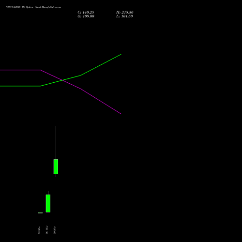 NIFTY 23000 PE (PUT) 17 March 2026 options price chart analysis Nifty 50 