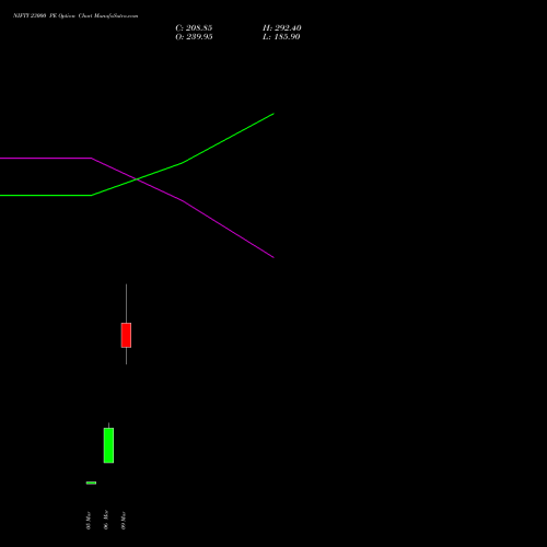 NIFTY 23000 PE (PUT) 24 March 2026 options price chart analysis Nifty 50 