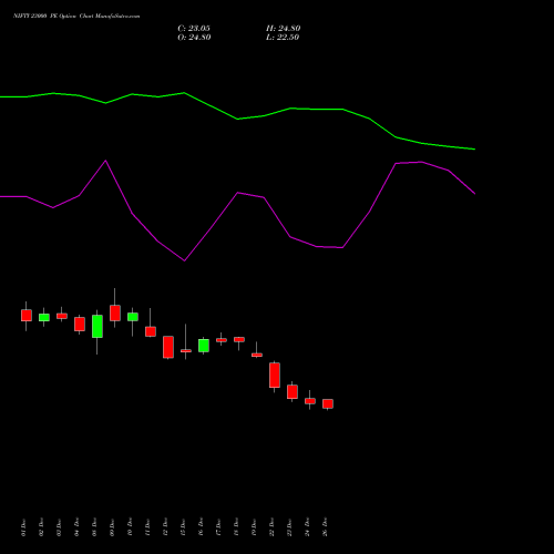 NIFTY 23000 PE (PUT) 31 March 2026 options price chart analysis Nifty 50 