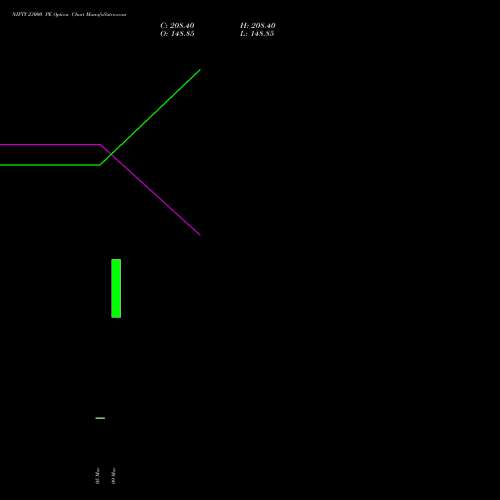 NIFTY 23000 PE (PUT) 07 April 2026 options price chart analysis Nifty 50 