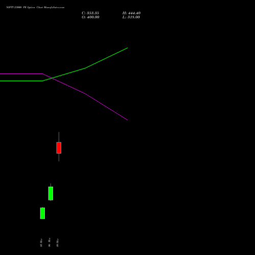 NIFTY 23000 PE (PUT) 28 April 2026 options price chart analysis Nifty 50 