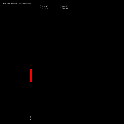 NIFTY 23000 PE (PUT) 07 July 2026 options price chart analysis Nifty 50 