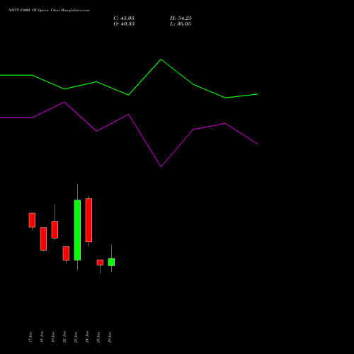 NIFTY 23000 PE (PUT) 21 July 2026 options price chart analysis Nifty 50 