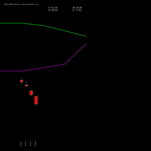 NIFTY 23000 PE (PUT) 27 October 2026 options price chart analysis Nifty 50 
