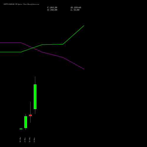 NIFTY 23050.00 PE (PUT) 17 March 2026 options price chart analysis Nifty 50 