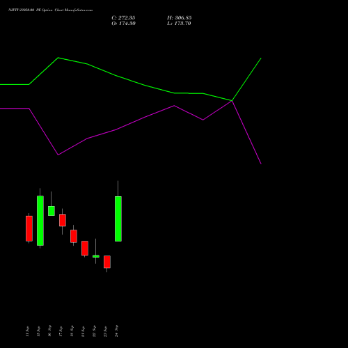 NIFTY 23050.00 PE (PUT) 27 October 2026 options price chart analysis Nifty 50 