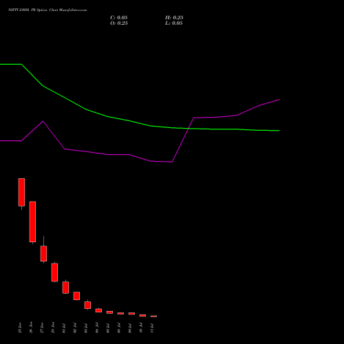 NIFTY 23050 PE PUT indicators chart analysis Nifty 50 options price chart strike 23050 PUT