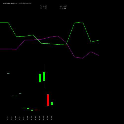 NIFTY 23050 PE PUT indicators chart analysis Nifty 50 options price chart strike 23050 PUT