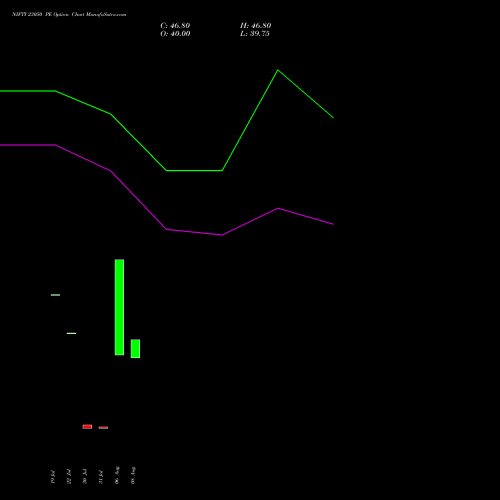 NIFTY 23050 PE PUT indicators chart analysis Nifty 50 options price chart strike 23050 PUT