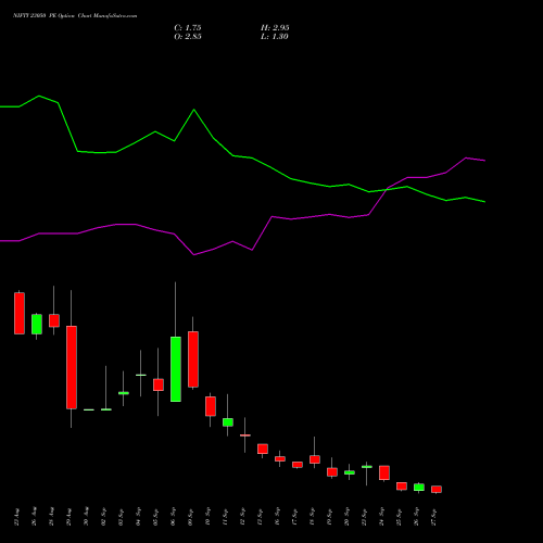 NIFTY 23050 PE PUT indicators chart analysis Nifty 50 options price chart strike 23050 PUT