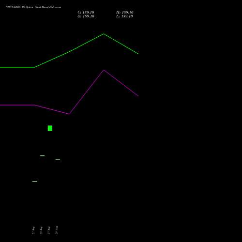 NIFTY 23050 PE PUT indicators chart analysis Nifty 50 options price chart strike 23050 PUT