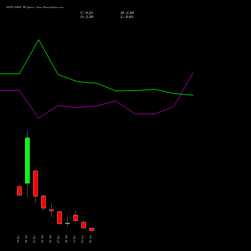 NIFTY 23050 PE PUT indicators chart analysis Nifty 50 options price chart strike 23050 PUT