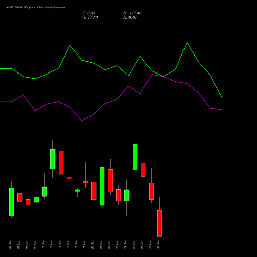 NIFTY 23050 PE PUT indicators chart analysis Nifty 50 options price chart strike 23050 PUT