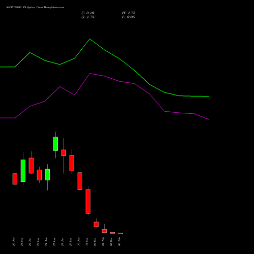 NIFTY 23050 PE PUT indicators chart analysis Nifty 50 options price chart strike 23050 PUT