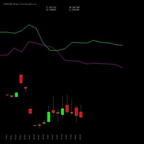 NIFTY 23050 PE PUT indicators chart analysis Nifty 50 options price chart strike 23050 PUT