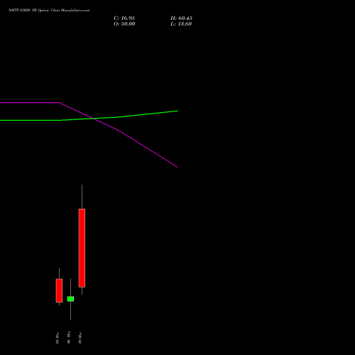 NIFTY 23050 PE (PUT) 10 March 2026 options price chart analysis Nifty 50 