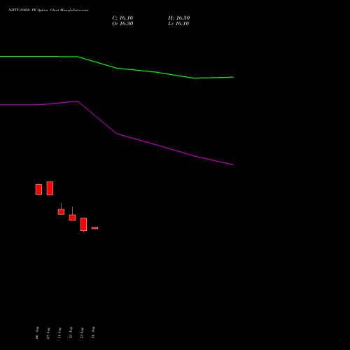 NIFTY 23050 PE (PUT) 08 September 2026 options price chart analysis Nifty 50 