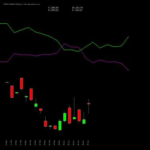NIFTY 23100.00 PE (PUT) 16 June 2026 options price chart analysis Nifty 50 