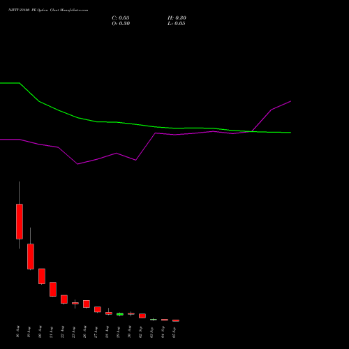 NIFTY 23100 PE PUT indicators chart analysis Nifty 50 options price chart strike 23100 PUT