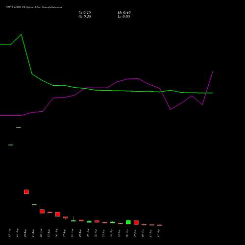 NIFTY 23100 PE PUT indicators chart analysis Nifty 50 options price chart strike 23100 PUT