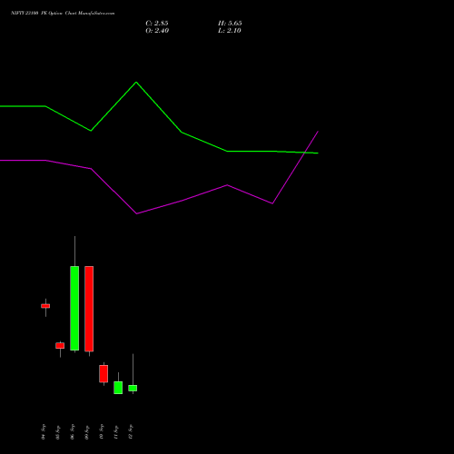 NIFTY 23100 PE PUT indicators chart analysis Nifty 50 options price chart strike 23100 PUT