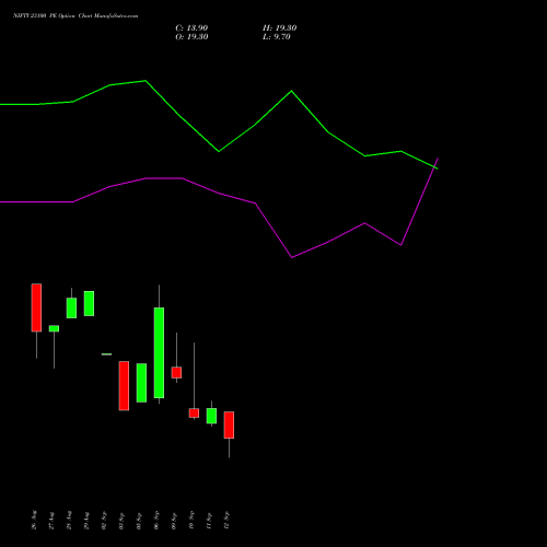 NIFTY 23100 PE PUT indicators chart analysis Nifty 50 options price chart strike 23100 PUT