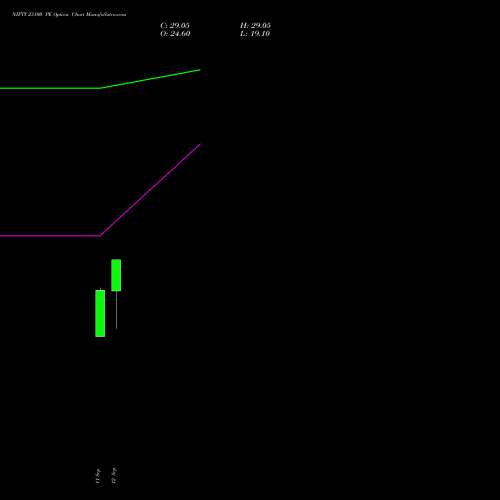 NIFTY 23100 PE PUT indicators chart analysis Nifty 50 options price chart strike 23100 PUT