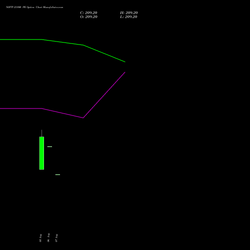 NIFTY 23100 PE PUT indicators chart analysis Nifty 50 options price chart strike 23100 PUT